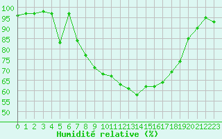 Courbe de l'humidit relative pour Waibstadt
