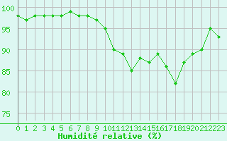 Courbe de l'humidit relative pour Niort (79)