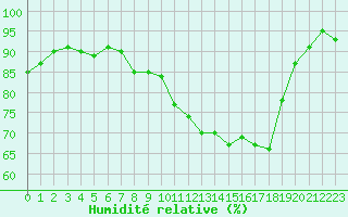 Courbe de l'humidit relative pour Potes / Torre del Infantado (Esp)