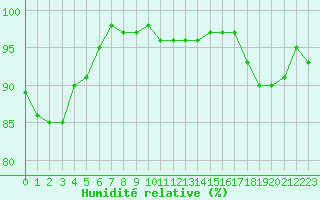 Courbe de l'humidit relative pour Biarritz (64)