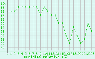 Courbe de l'humidit relative pour Nris-les-Bains (03)