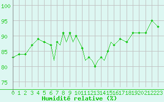 Courbe de l'humidit relative pour Scilly - Saint Mary's (UK)
