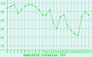 Courbe de l'humidit relative pour Laval (53)