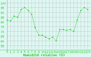 Courbe de l'humidit relative pour Berne Liebefeld (Sw)