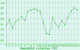 Courbe de l'humidit relative pour Saint-Quentin (02)