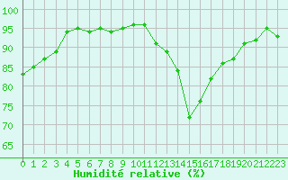 Courbe de l'humidit relative pour Calais / Marck (62)
