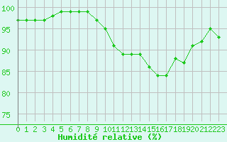 Courbe de l'humidit relative pour Chteauroux (36)