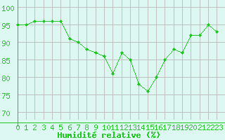 Courbe de l'humidit relative pour Rochefort Saint-Agnant (17)