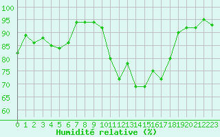 Courbe de l'humidit relative pour Rochefort Saint-Agnant (17)