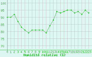 Courbe de l'humidit relative pour Almenches (61)