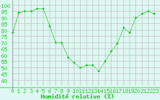 Courbe de l'humidit relative pour Muellheim