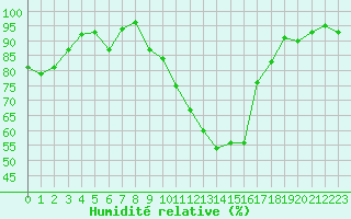 Courbe de l'humidit relative pour Choue (41)