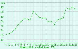 Courbe de l'humidit relative pour Laval-sur-Vologne (88)
