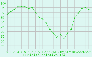 Courbe de l'humidit relative pour Maaninka Halola