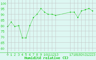 Courbe de l'humidit relative pour Herserange (54)