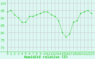 Courbe de l'humidit relative pour Chteauroux (36)