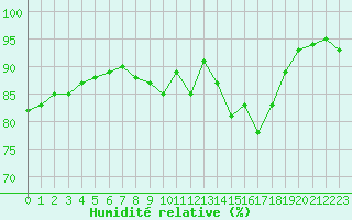 Courbe de l'humidit relative pour Florennes (Be)