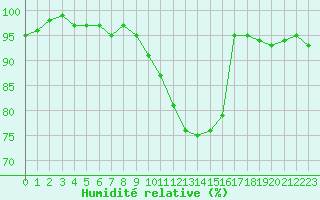 Courbe de l'humidit relative pour Glenanne