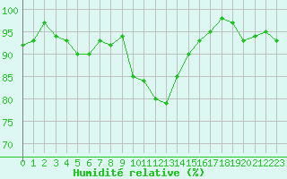 Courbe de l'humidit relative pour Ploeren (56)