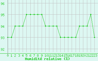 Courbe de l'humidit relative pour Woluwe-Saint-Pierre (Be)