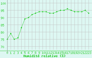Courbe de l'humidit relative pour Amiens - Dury (80)