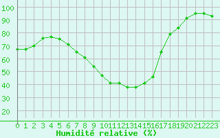 Courbe de l'humidit relative pour Heinola Plaani