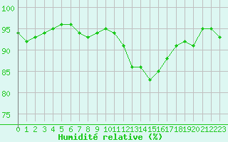 Courbe de l'humidit relative pour Neuville-de-Poitou (86)