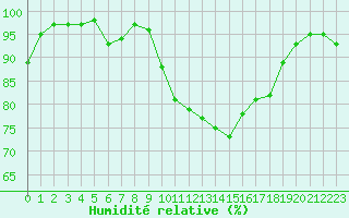 Courbe de l'humidit relative pour Albi (81)