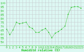 Courbe de l'humidit relative pour Feins (35)