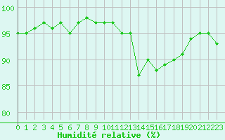 Courbe de l'humidit relative pour Bures-sur-Yvette (91)