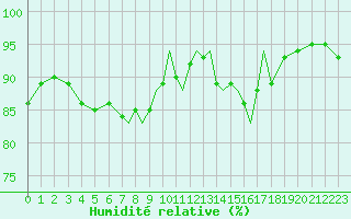 Courbe de l'humidit relative pour Shoream (UK)