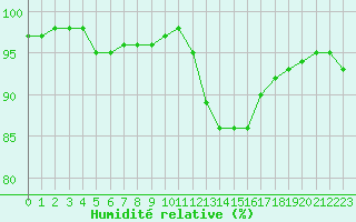 Courbe de l'humidit relative pour Forceville (80)