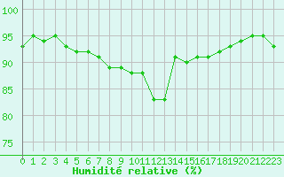 Courbe de l'humidit relative pour Liefrange (Lu)