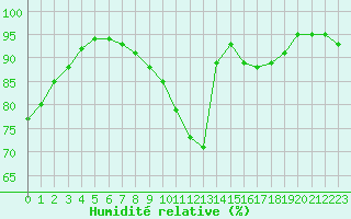 Courbe de l'humidit relative pour Dunkerque (59)