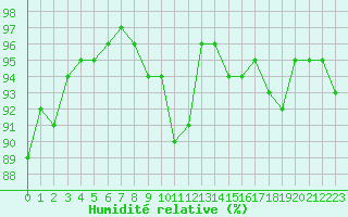 Courbe de l'humidit relative pour Romorantin (41)