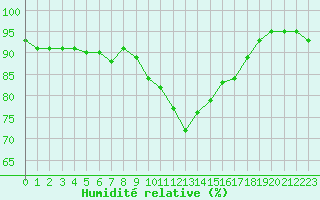 Courbe de l'humidit relative pour Metz-Nancy-Lorraine (57)