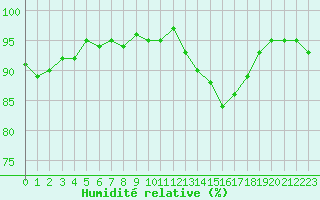 Courbe de l'humidit relative pour Eu (76)
