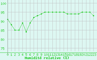 Courbe de l'humidit relative pour Pointe de Chassiron (17)