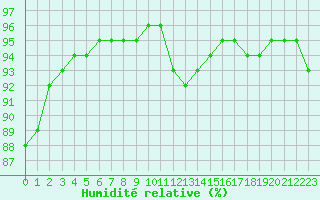 Courbe de l'humidit relative pour Cernay-la-Ville (78)