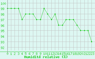 Courbe de l'humidit relative pour Lorient (56)