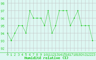 Courbe de l'humidit relative pour Charleville-Mzires / Mohon (08)