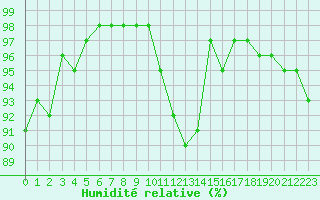 Courbe de l'humidit relative pour Rennes (35)