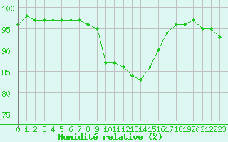 Courbe de l'humidit relative pour Brive-Laroche (19)
