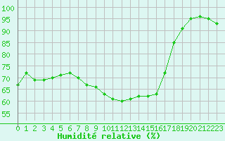Courbe de l'humidit relative pour Besanon (25)