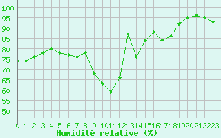 Courbe de l'humidit relative pour Skabu-Storslaen