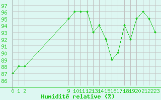 Courbe de l'humidit relative pour Hestrud (59)