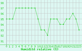 Courbe de l'humidit relative pour Lasne (Be)