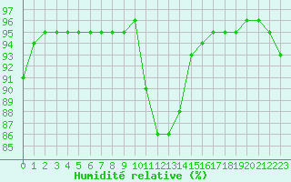 Courbe de l'humidit relative pour Floriffoux (Be)