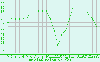 Courbe de l'humidit relative pour Lobbes (Be)