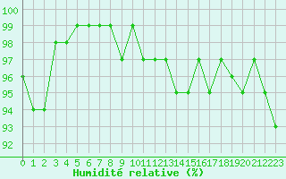Courbe de l'humidit relative pour Almenches (61)